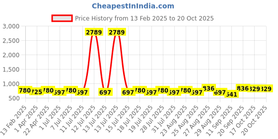 myntra.com Marvel by Miss and Chief Boys Pack Of 2 Avengers Printed Joggers marvel by miss and chief Price History Graph from 13 Feb 2025 to 19 Oct 2025