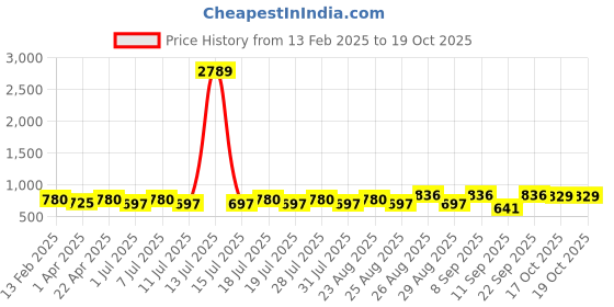 myntra.com Marvel by Miss and Chief Boys Pack Of 2 Avengers Printed Joggers marvel by miss and chief Price History Graph from 13 Feb 2025 to 19 Oct 2025