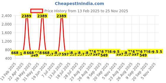 myntra.com Marvel by Miss and Chief Boys Pack Of 2 Avengers Printed Joggers marvel by miss and chief Price History Graph from 13 Feb 2025 to 24 Nov 2025