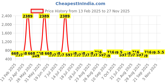 myntra.com Marvel by Miss and Chief Boys Pack Of 2 Avengers Printed Joggers marvel by miss and chief Price History Graph from 13 Feb 2025 to 27 Nov 2025
