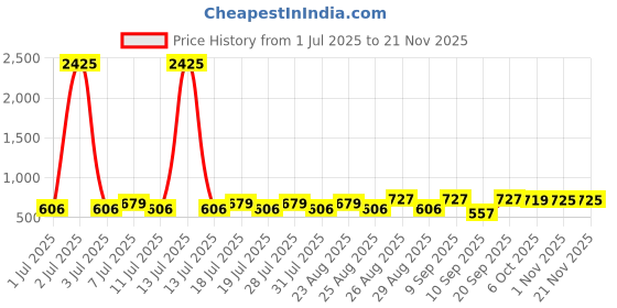 myntra.com Marvel by Miss and Chief Boys Pack Of 2 Printed T-shirt With Shorts marvel by miss and chief Price History Graph from 1 Jul 2025 to 19 Nov 2025
