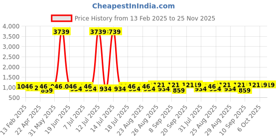 myntra.com Marvel by Miss and Chief Boys Pack Of 3 Avengers Printed Joggers marvel by miss and chief Price History Graph from 13 Feb 2025 to 25 Nov 2025