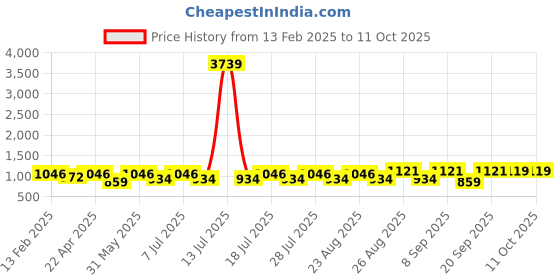 myntra.com Marvel by Miss and Chief Boys Pack Of 3 Avengers Printed Joggers marvel by miss and chief Price History Graph from 13 Feb 2025 to 4 Oct 2025