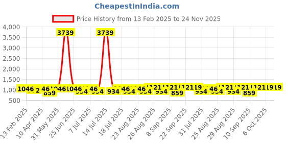 myntra.com Marvel by Miss and Chief Boys Pack Of 3 Avengers Printed Joggers marvel by miss and chief Price History Graph from 13 Feb 2025 to 23 Nov 2025