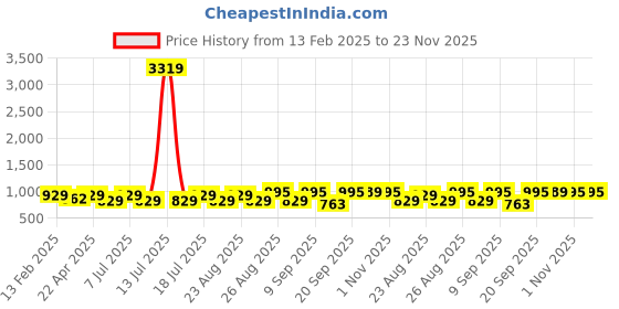 myntra.com Marvel by Miss and Chief Boys Pack Of 3 Avengers Printed Joggers marvel by miss and chief Price History Graph from 13 Feb 2025 to 23 Nov 2025