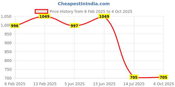 myntra.com Marvel by Miss and Chief Boys Pack Of 3 Printed Joggers marvel by miss and chief Price History Graph from 6 Feb 2025 to 4 Oct 2025