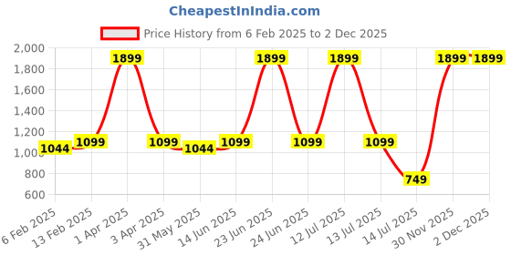 myntra.com Marvel by Miss and Chief Boys Pack Of 3 Printed Mid Rise Jogger marvel by miss and chief Price History Graph from 6 Feb 2025 to 30 Nov 2025