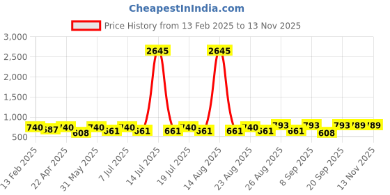 myntra.com Marvel by Miss and Chief Boys Pack Of 5 Avengers Printed Joggers marvel by miss and chief Price History Graph from 13 Feb 2025 to 13 Nov 2025