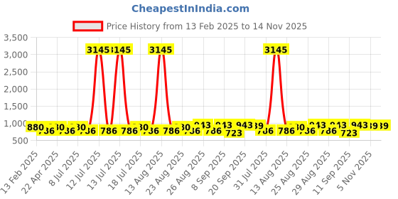myntra.com Marvel by Miss and Chief Boys Pack Of 5 Avengers Printed Joggers marvel by miss and chief Price History Graph from 13 Feb 2025 to 14 Nov 2025