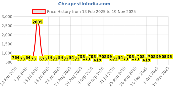 myntra.com Marvel by Miss and Chief Boys Pack Of 5 Avengers Printed Joggers marvel by miss and chief Price History Graph from 13 Feb 2025 to 19 Nov 2025