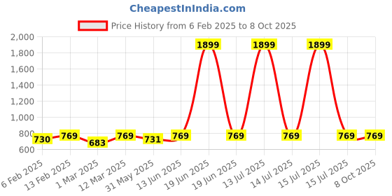 myntra.com Marvel by Miss and Chief Boys Pack Of 5 Printed Joggers marvel by miss and chief Price History Graph from 6 Feb 2025 to 4 Oct 2025