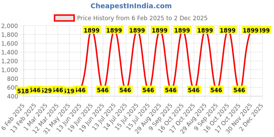 myntra.com Marvel by Miss and Chief Boys Pack Of 5 Printed Joggers marvel by miss and chief Price History Graph from 6 Feb 2025 to 2 Dec 2025