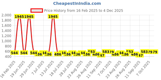myntra.com Marvel by Miss and Chief Boys Printed Avengers Shorts marvel by miss and chief Price History Graph from 16 Feb 2025 to 4 Dec 2025