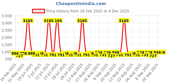 myntra.com Marvel by Miss and Chief Boys Printed Avengers Shorts marvel by miss and chief Price History Graph from 16 Feb 2025 to 4 Dec 2025