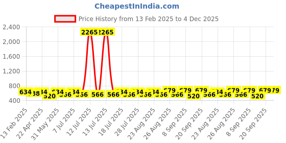 myntra.com Marvel by Miss and Chief Boys Printed Avengers Shorts marvel by miss and chief Price History Graph from 13 Feb 2025 to 4 Dec 2025