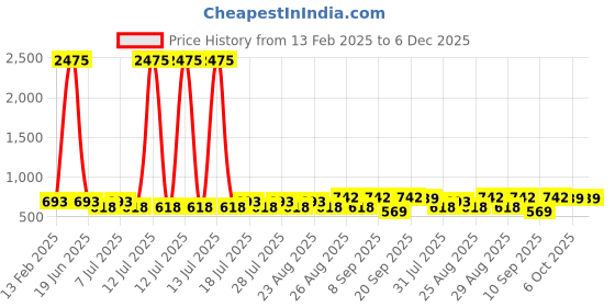 myntra.com Marvel by Miss and Chief Boys Printed Avengers Shorts marvel by miss and chief Price History Graph from 13 Feb 2025 to 5 Dec 2025