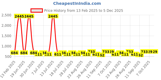 myntra.com Marvel by Miss and Chief Boys Printed Avengers Shorts marvel by miss and chief Price History Graph from 13 Feb 2025 to 5 Dec 2025
