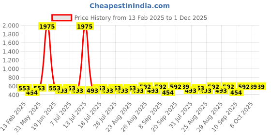 myntra.com Marvel by Miss and Chief Boys Printed Avengers Shorts marvel by miss and chief Price History Graph from 13 Feb 2025 to 30 Nov 2025