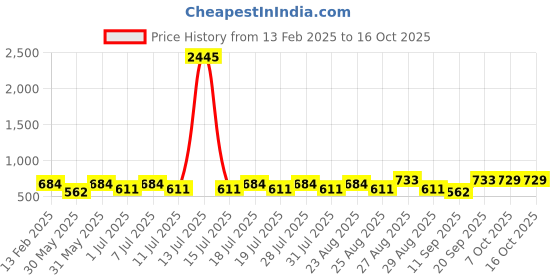 myntra.com Marvel by Miss and Chief Boys Printed Avengers Shorts marvel by miss and chief Price History Graph from 13 Feb 2025 to 15 Oct 2025