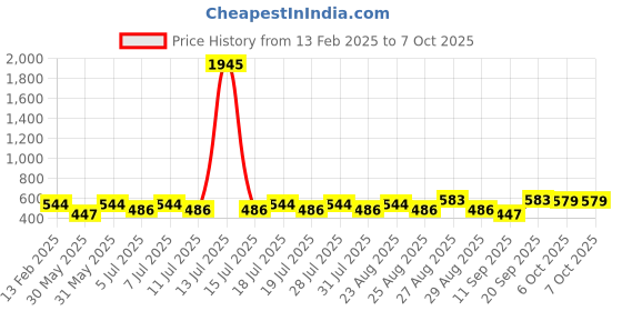 myntra.com Marvel by Miss and Chief Boys Printed Avengers Shorts marvel by miss and chief Price History Graph from 13 Feb 2025 to 4 Oct 2025