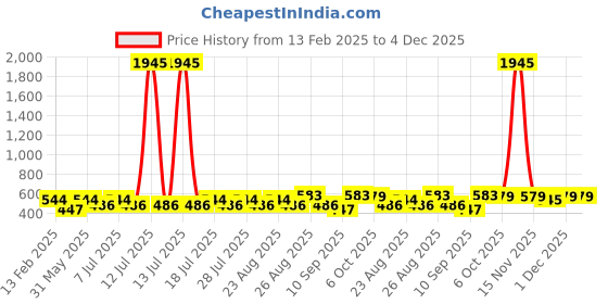 myntra.com Marvel by Miss and Chief Boys Printed Hooded Sweatshirt marvel by miss and chief Price History Graph from 13 Feb 2025 to 4 Dec 2025