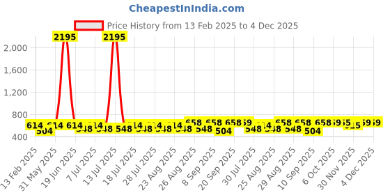 myntra.com Marvel by Miss and Chief Boys Printed Hooded Sweatshirt marvel by miss and chief Price History Graph from 13 Feb 2025 to 4 Dec 2025