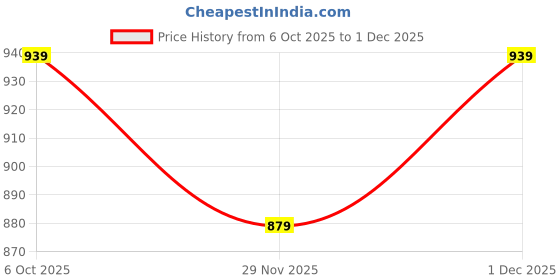 myntra.com Marvel by Miss and Chief Boys Printed Hooded Sweatshirt marvel by miss and chief Price History Graph from 6 Oct 2025 to 1 Dec 2025