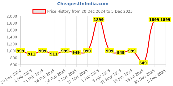 myntra.com Marvel by Miss and Chief Boys Printed Mid Rise Joggers marvel by miss and chief Price History Graph from 20 Dec 2024 to 5 Dec 2025