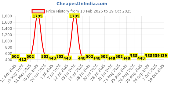myntra.com Marvel by Miss and Chief Boys Printed Sweatshirt marvel by miss and chief Price History Graph from 13 Feb 2025 to 18 Oct 2025