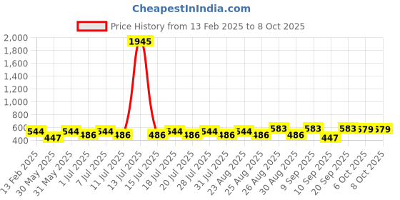 myntra.com Marvel by Miss and Chief Boys Printed Sweatshirt marvel by miss and chief Price History Graph from 13 Feb 2025 to 4 Oct 2025