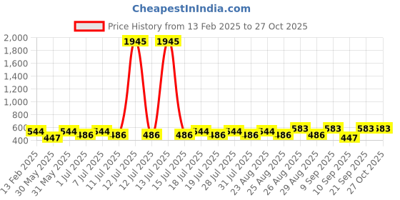 myntra.com Marvel by Miss and Chief Boys Printed Sweatshirt marvel by miss and chief Price History Graph from 13 Feb 2025 to 26 Oct 2025