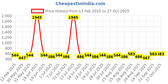myntra.com Marvel by Miss and Chief Boys Printed Sweatshirt marvel by miss and chief Price History Graph from 13 Feb 2025 to 27 Oct 2025