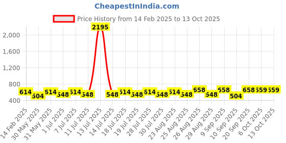 myntra.com Marvel by Miss and Chief Boys Printed Sweatshirt marvel by miss and chief Price History Graph from 14 Feb 2025 to 13 Oct 2025