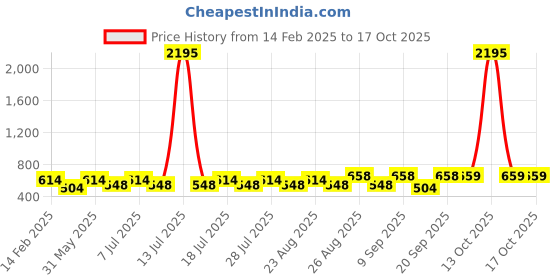 myntra.com Marvel by Miss and Chief Boys Printed Sweatshirt marvel by miss and chief Price History Graph from 14 Feb 2025 to 16 Oct 2025