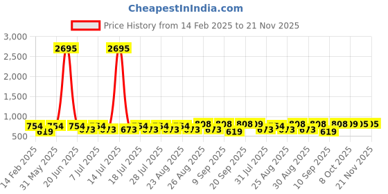 myntra.com Marvel by Miss and Chief Boys Printed Sweatshirt marvel by miss and chief Price History Graph from 14 Feb 2025 to 20 Nov 2025
