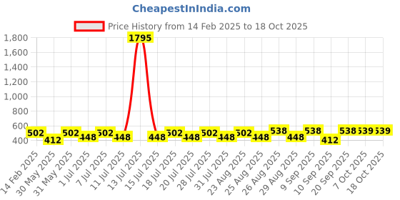 myntra.com Marvel by Miss and Chief Boys Printed Sweatshirt marvel by miss and chief Price History Graph from 14 Feb 2025 to 18 Oct 2025