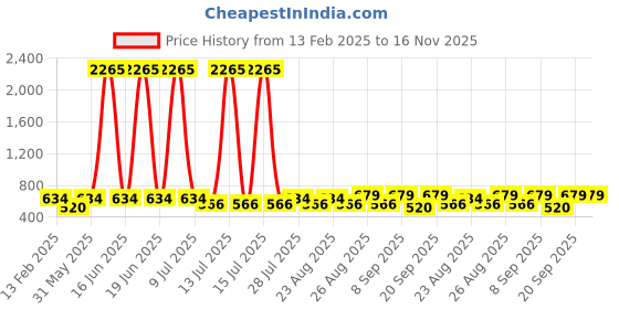 myntra.com Marvel by Miss and Chief Boys Printed T-shirt marvel by miss and chief Price History Graph from 13 Feb 2025 to 15 Nov 2025
