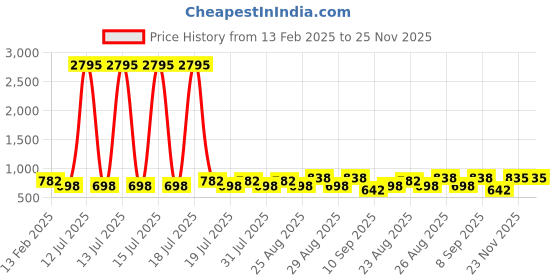 myntra.com Marvel by Miss and Chief Boys Printed T-shirt marvel by miss and chief Price History Graph from 13 Feb 2025 to 25 Nov 2025
