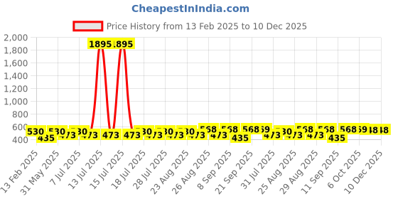 myntra.com Marvel by Miss and Chief Boys Printed T-shirt marvel by miss and chief Price History Graph from 13 Feb 2025 to 10 Dec 2025