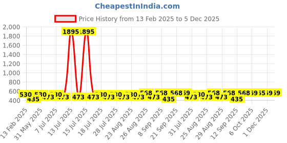 myntra.com Marvel by Miss and Chief Boys Printed T-shirt marvel by miss and chief Price History Graph from 13 Feb 2025 to 5 Dec 2025