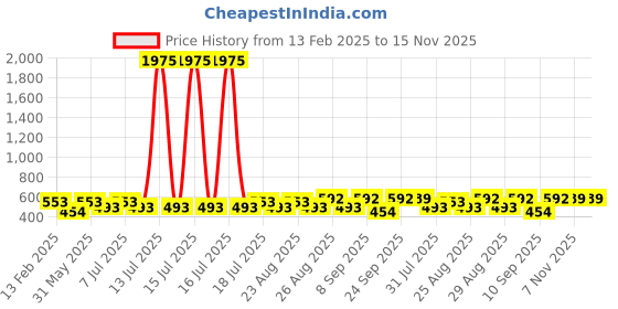 myntra.com Marvel by Miss and Chief Boys Printed T-shirt marvel by miss and chief Price History Graph from 13 Feb 2025 to 15 Nov 2025