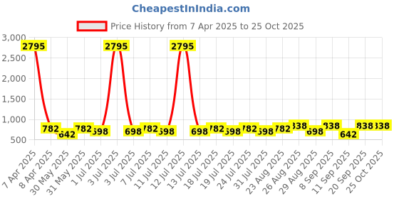 myntra.com Marvel by Miss and Chief Boys Printed T-shirt marvel by miss and chief Price History Graph from 7 Apr 2025 to 24 Oct 2025