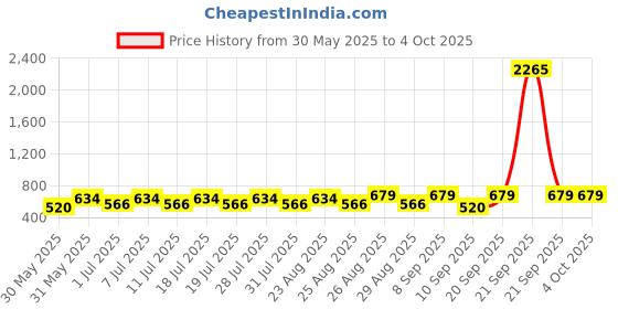 myntra.com Marvel by Miss and Chief Boys Printed T-shirt with Shorts marvel by miss and chief Price History Graph from 30 May 2025 to 4 Oct 2025