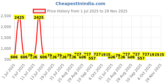 myntra.com Marvel by Miss and Chief Boys Printed T-shirt with Shorts marvel by miss and chief Price History Graph from 1 Jul 2025 to 29 Nov 2025