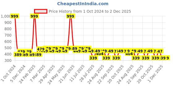 myntra.com Marvel by Wear Your Mind Black Thor Printed Top marvel by wear your mind Price History Graph from 1 Oct 2024 to 1 Dec 2025