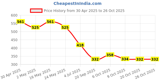 myntra.com Marvel by Wear Your Mind Boys Black & Blue Printed Pure Cotton T-shirt marvel by wear your mind Price History Graph from 30 Apr 2025 to 26 Oct 2025