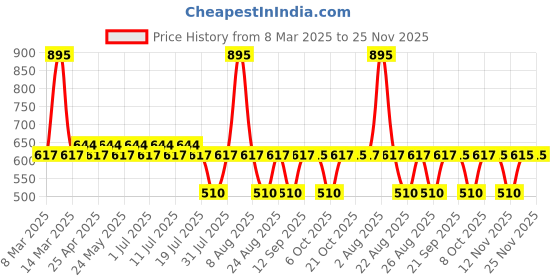 myntra.com Marvel by Wear Your Mind Boys Black Avengers Graphic Printed Regular-Fit Shorts marvel by wear your mind Price History Graph from 8 Mar 2025 to 25 Nov 2025