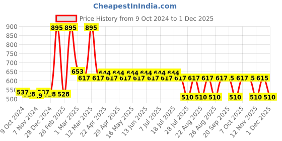 myntra.com Marvel by Wear Your Mind Boys Black Captain America Printed Regular Fit Regular Shorts marvel by wear your mind Price History Graph from 9 Oct 2024 to 1 Dec 2025
