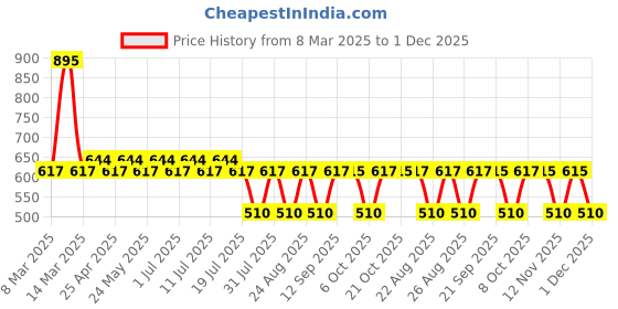 myntra.com Marvel by Wear Your Mind Boys Black Hulk Graphic Printed Regular-Fit Shorts marvel by wear your mind Price History Graph from 8 Mar 2025 to 1 Dec 2025