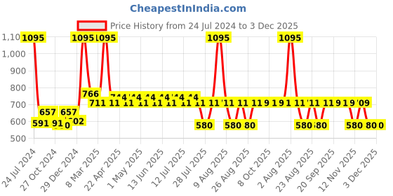 myntra.com Marvel by Wear Your Mind Boys Black Printed Regular Fit Regular Shorts marvel by wear your mind Price History Graph from 24 Jul 2024 to 2 Dec 2025